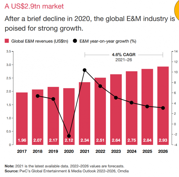 Werbung wird 2026 größte Einnahmequelle im digitalen Raum - Die Unterhaltungs- und Medienbranche wächst - Quelle: PwC